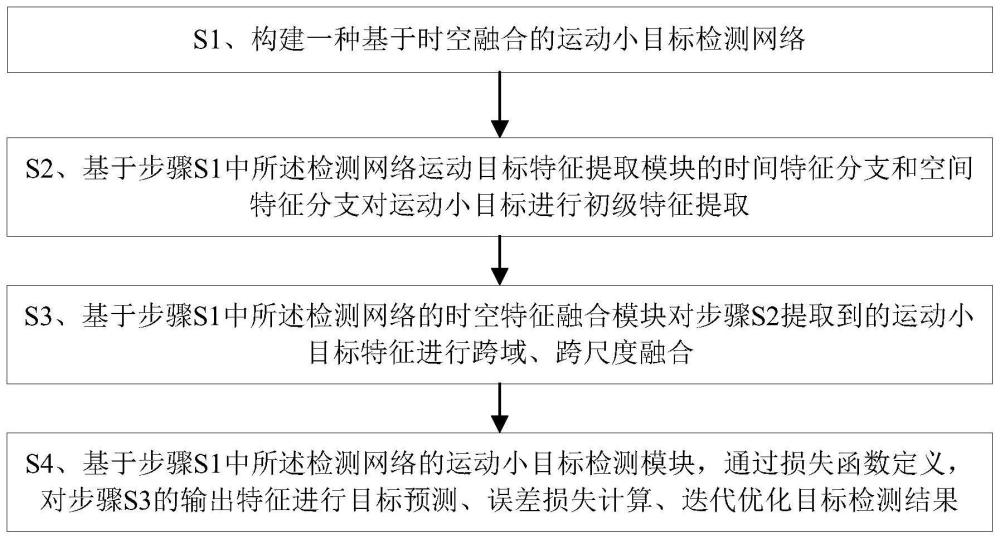 基于时空融合的卫星序列图像运动小目标检测方法