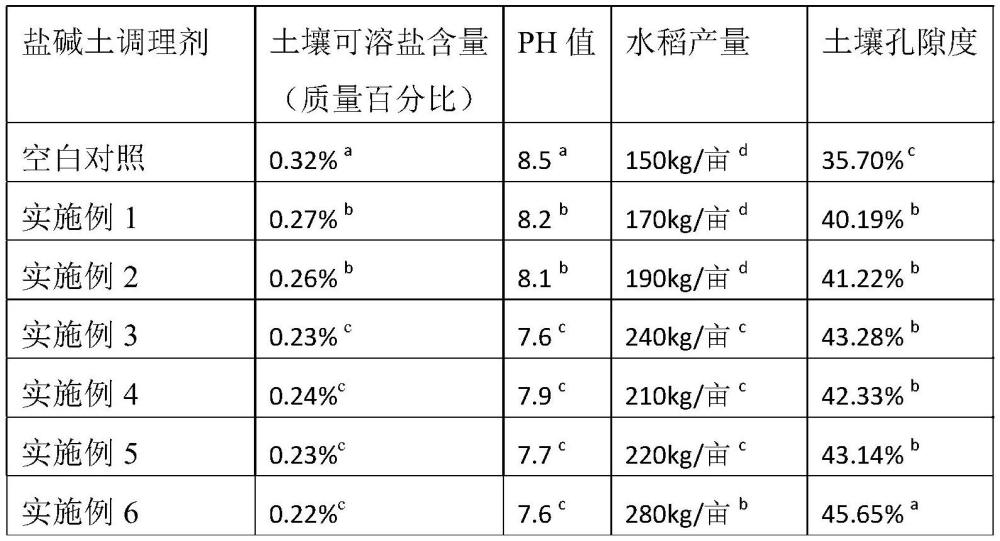 土壤调理剂及其制备方法与应用