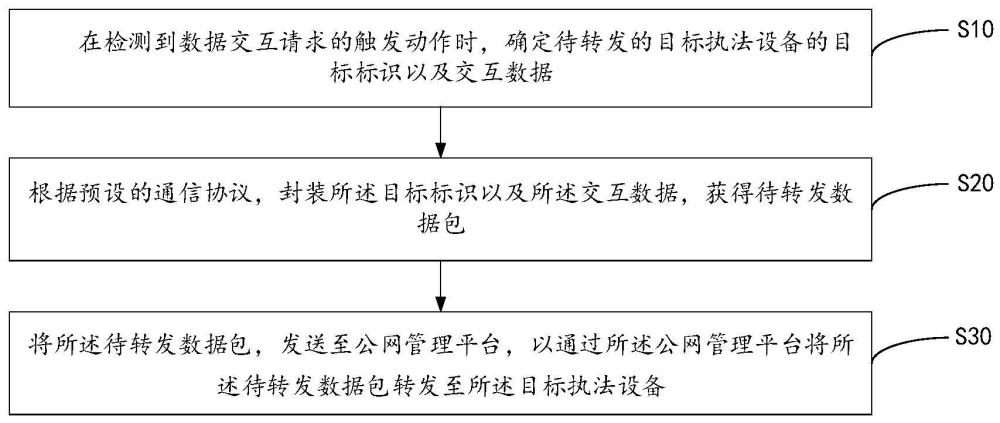 交互控制方法、执法设备、公网管理平台及存储介质与流程