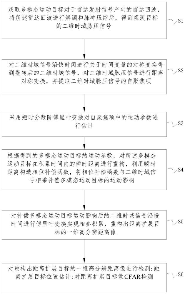 一种宽带雷达多模态运动目标相参积累检测方法及装置