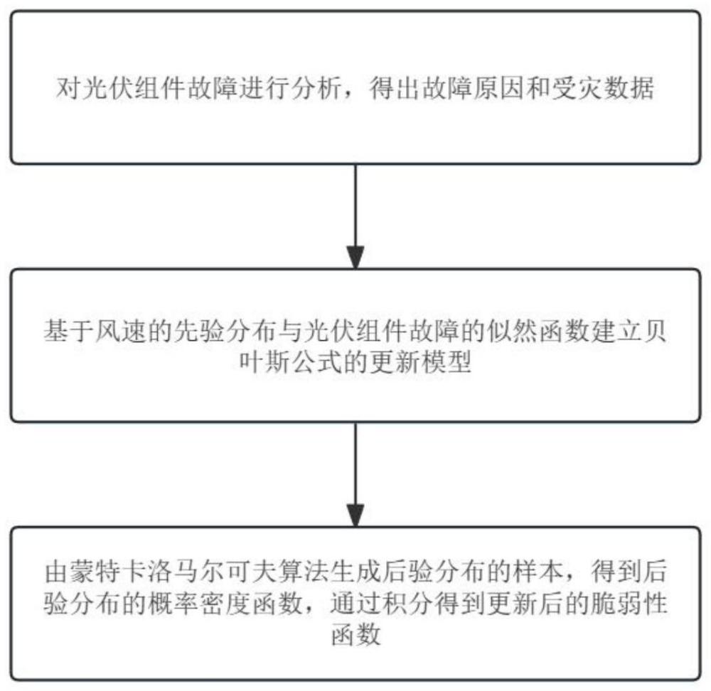 一种台风下基于贝叶斯理论的光伏板脆弱性建模方法与流程