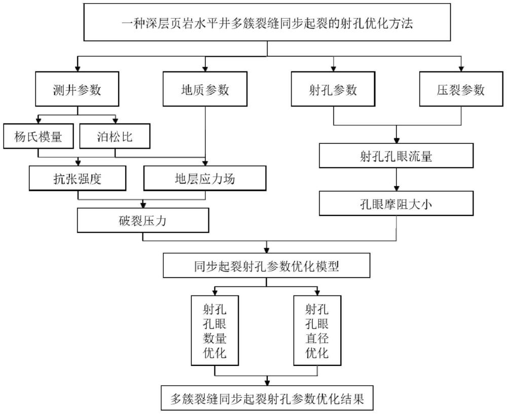 一种深层页岩水平井多簇裂缝同步起裂的射孔优化方法