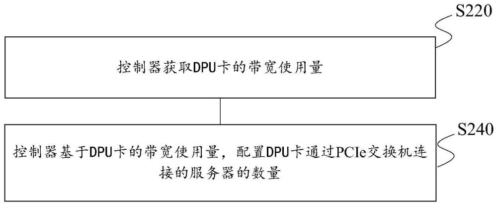 网卡配置方法、处理装置及服务器集群与流程