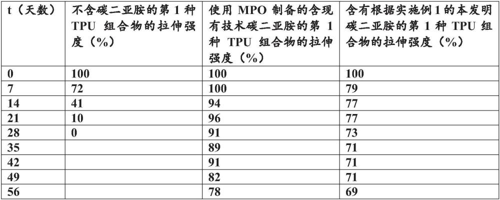 制备碳二亚胺和/或聚碳二亚胺的方法与流程