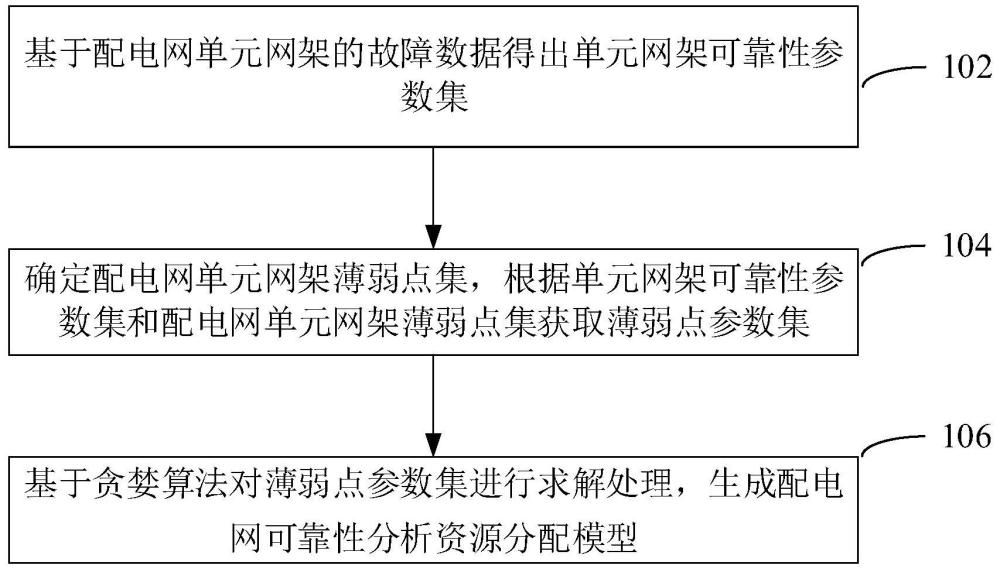 配电网可靠性分析资源分配方法、模型训练方法和装置与流程