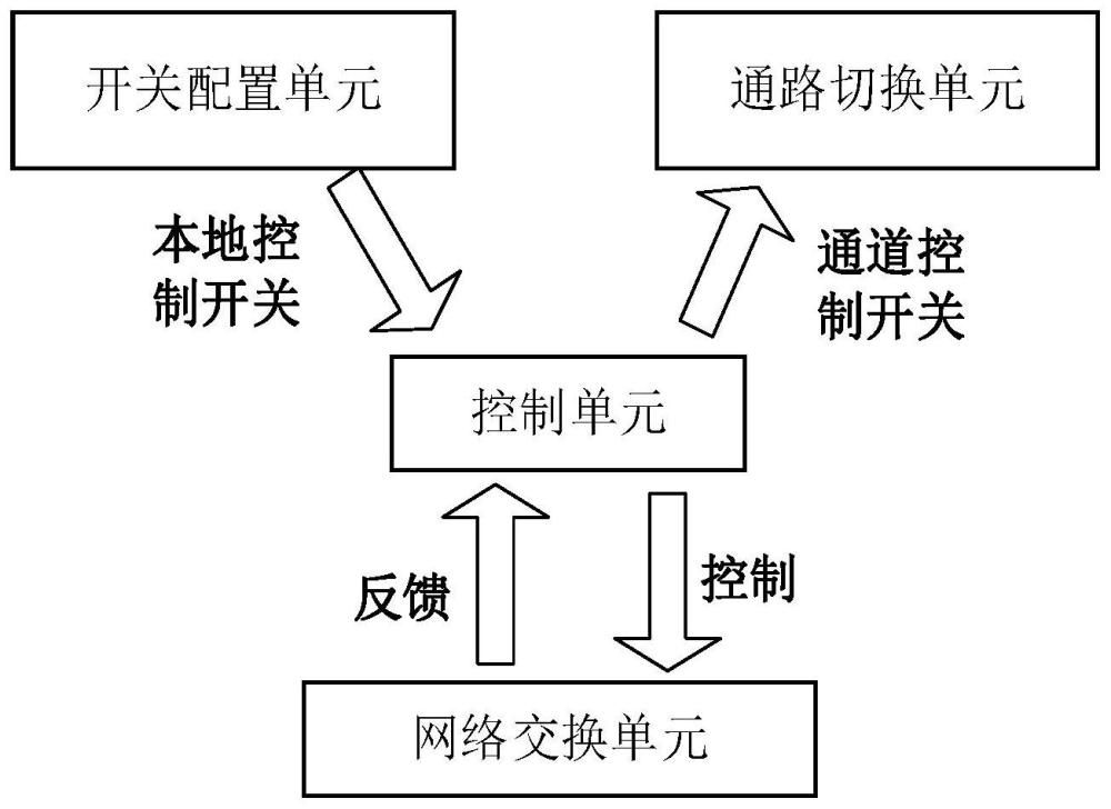 一种可变通路的网络切换装置及切换方法与流程