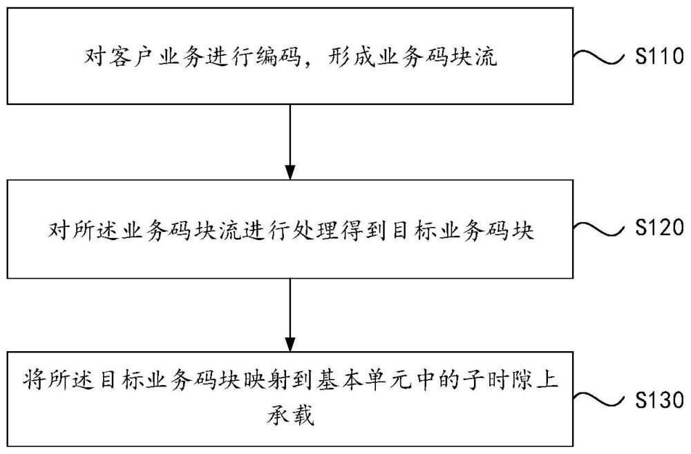 一种承载方法、通信设备以及存储介质与流程