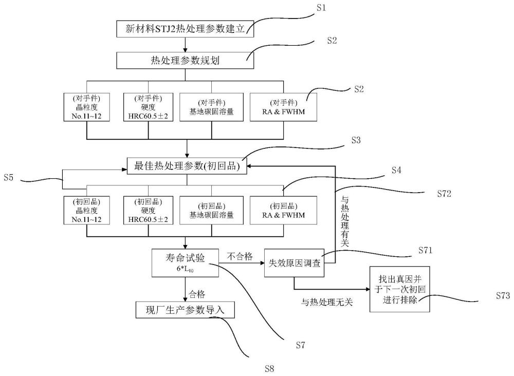 耐热轴承钢的热处理制程的制作方法