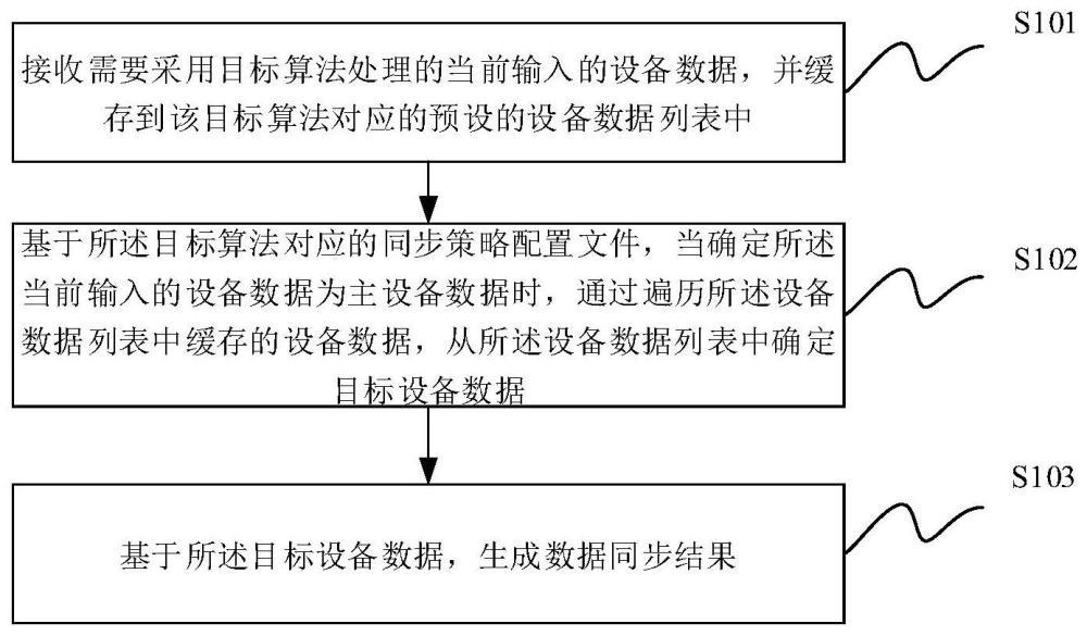 一种数据调度方法、装置、设备及介质与流程