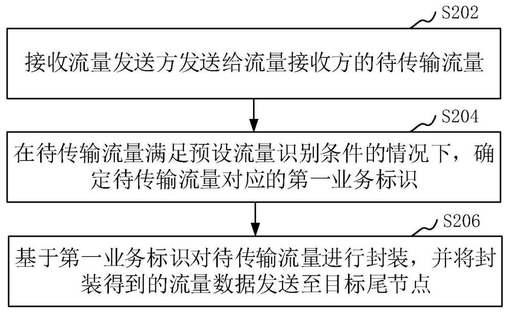 流量传输方法、装置、系统、通信设备和存储介质与流程