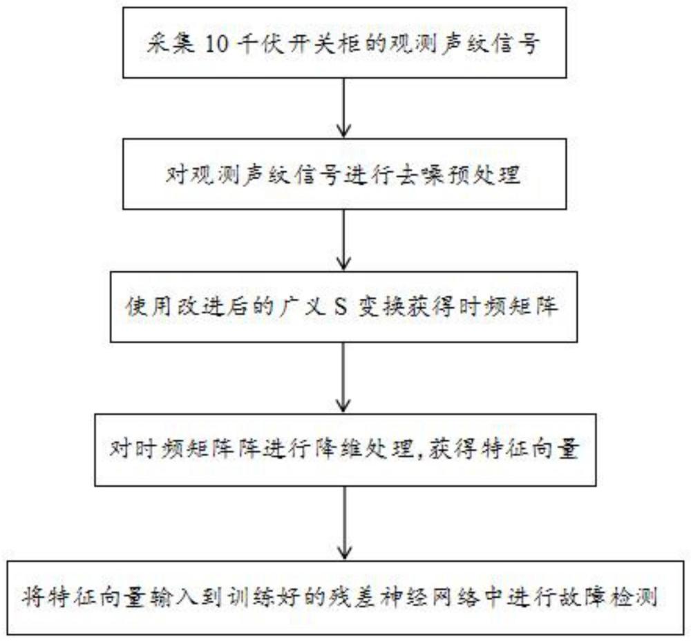 一种基于特征变换的开关柜声纹故障检测方法与流程