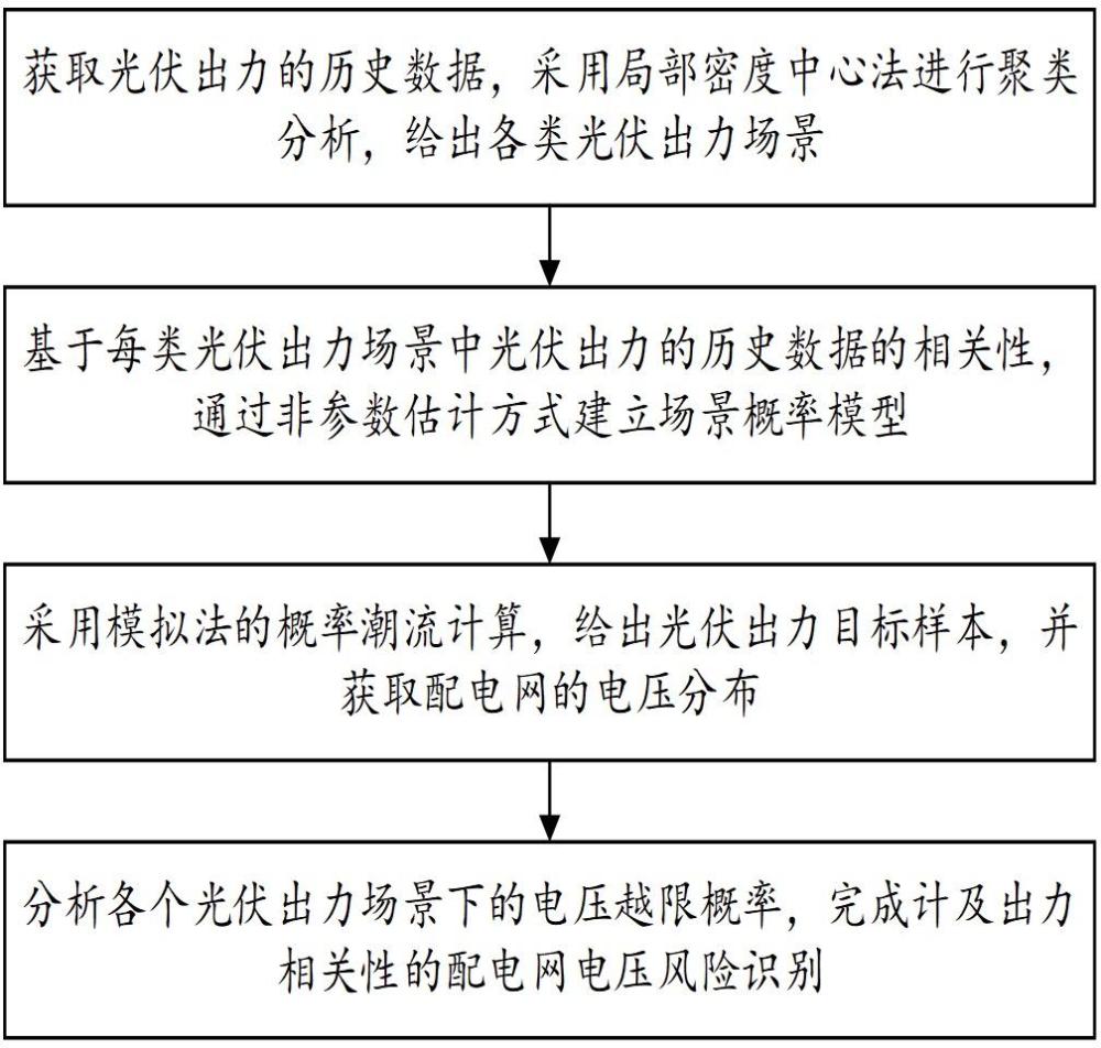 计及出力相关性的配电网电压风险识别方法、装置及设备与流程