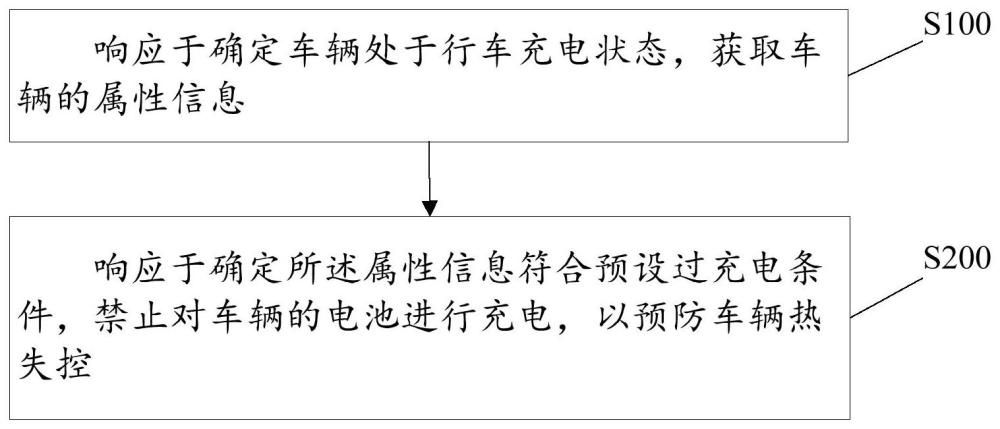 预防车辆热失控的控制方法、装置、电子设备及车辆与流程