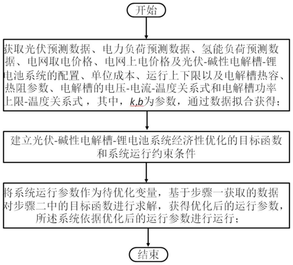 一种基于电解槽电热特性的系统并网变温优化运行方法