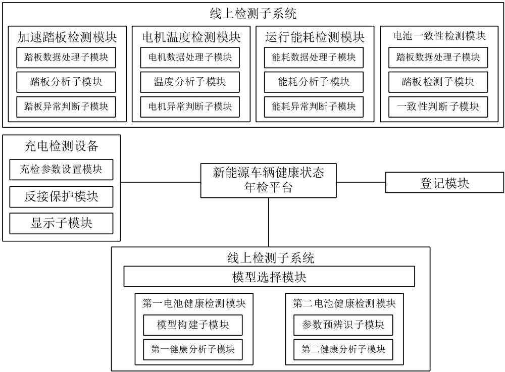 一种新能源车辆健康状态年检平台及方法与流程