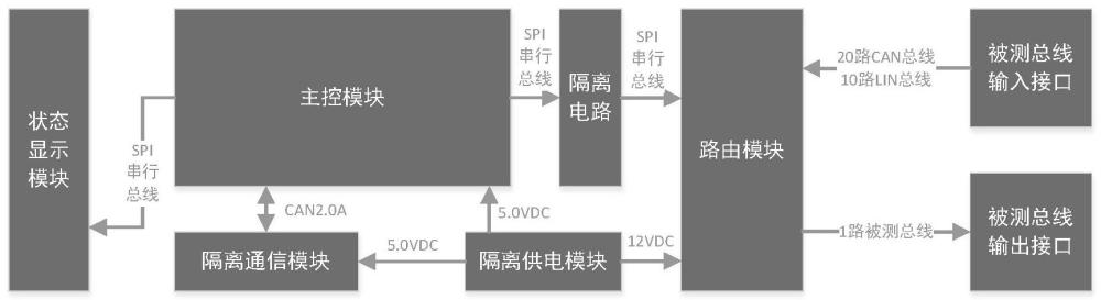 一种用于车载总线测试的多路总线路由控制器的制作方法