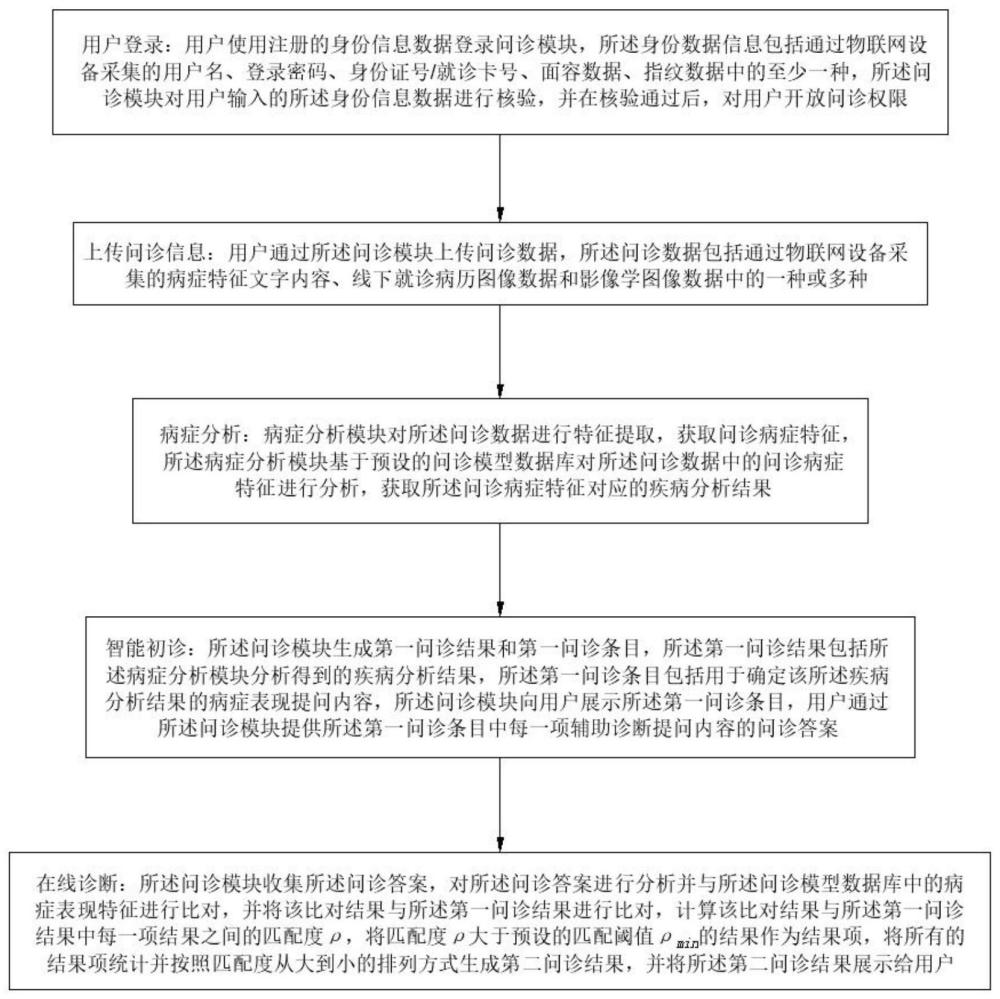 一种基于物联网的在线问诊方法及系统与流程