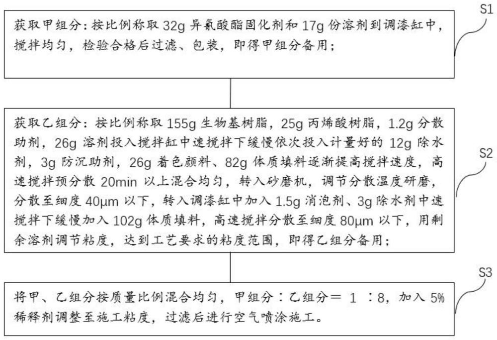 一种高固体生物基聚氨酯中间漆及其制备方法与流程