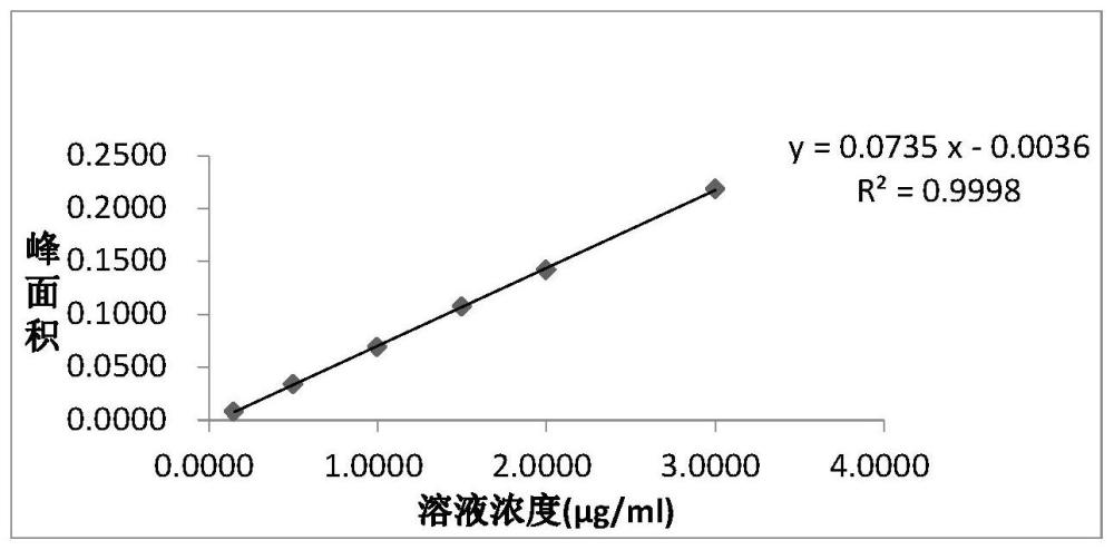 一种液相色谱法同时检测7种抗氧剂的方法与应用与流程