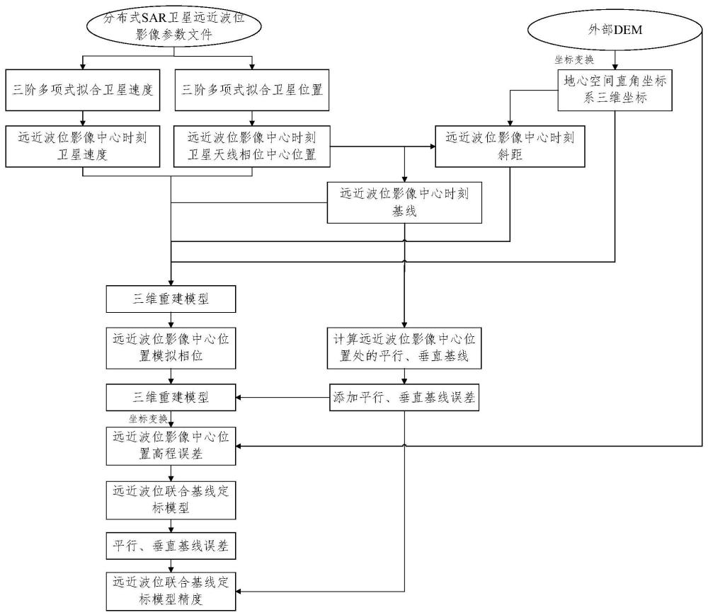 一种验证SAR卫星远近波位联合基线定标模型精度的方法与流程