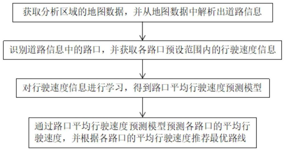 路口平均行驶速度分析方法、系统及存储介质与流程