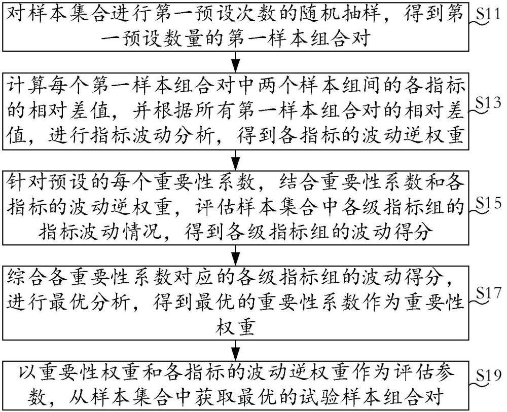 寻优抽样方法、装置、电子设备及存储介质与流程