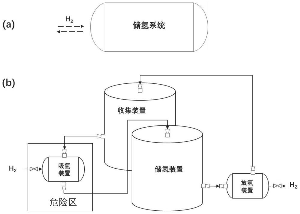 一种分布式固态储氢方法及其应用