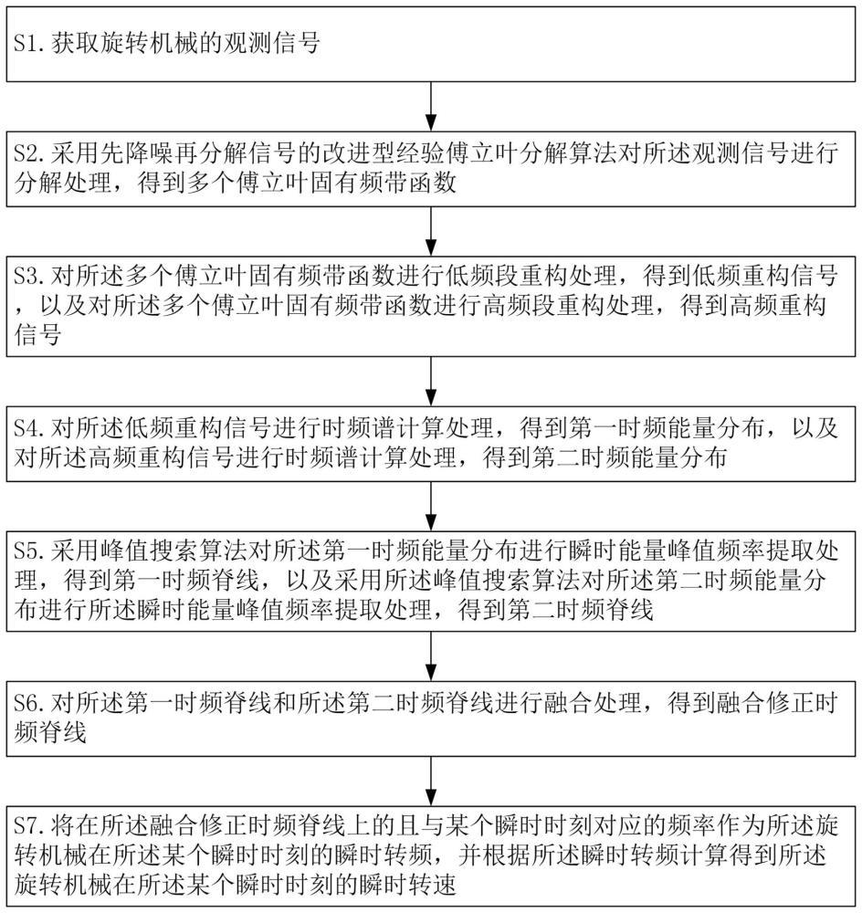 一种旋转机械瞬时转速提取方法、装置、设备及存储介质