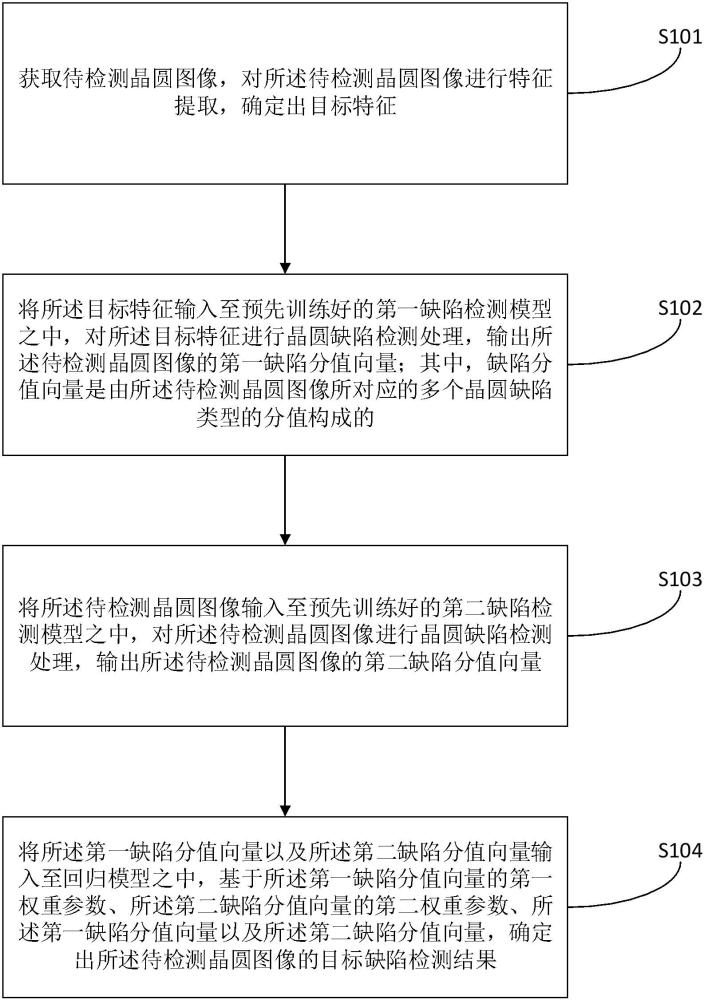 一种晶圆的缺陷检测方法、装置、电子设备及存储介质与流程