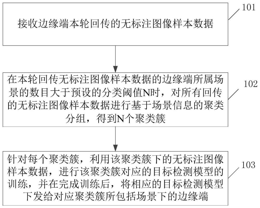 云边架构下目标检测模型的训练方法、装置和存储介质与流程