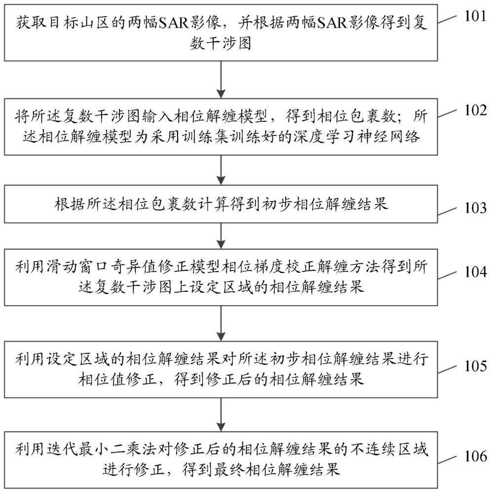 一种InSAR相位解缠方法、系统、设备及介质