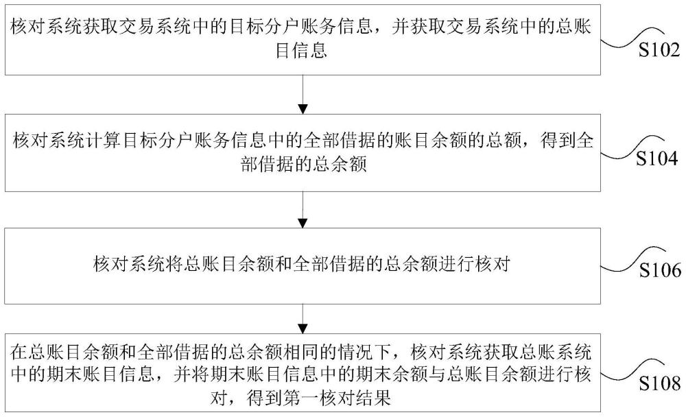 账目的核对方法、装置、存储介质以及电子设备与流程