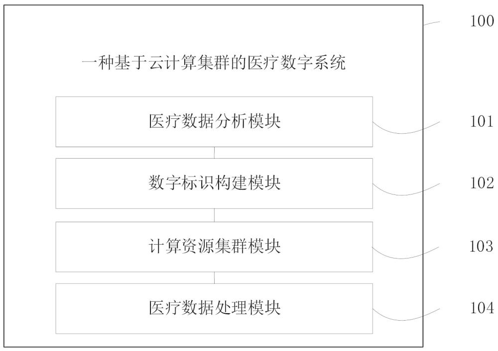 一种基于云计算集群的医疗数字系统、方法及设备与流程