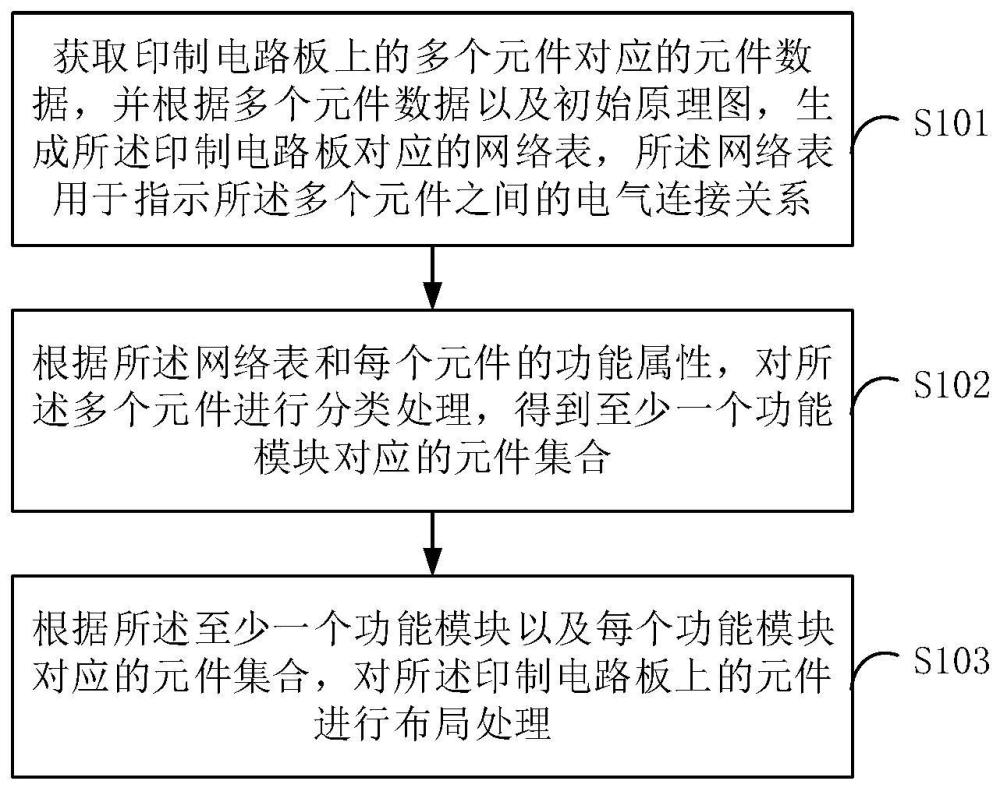 印制电路板上元件的布局方法、装置、设备和存储介质与流程