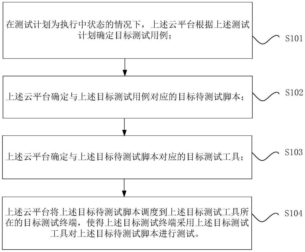 自动化测试的方法、云平台和测试系统与流程