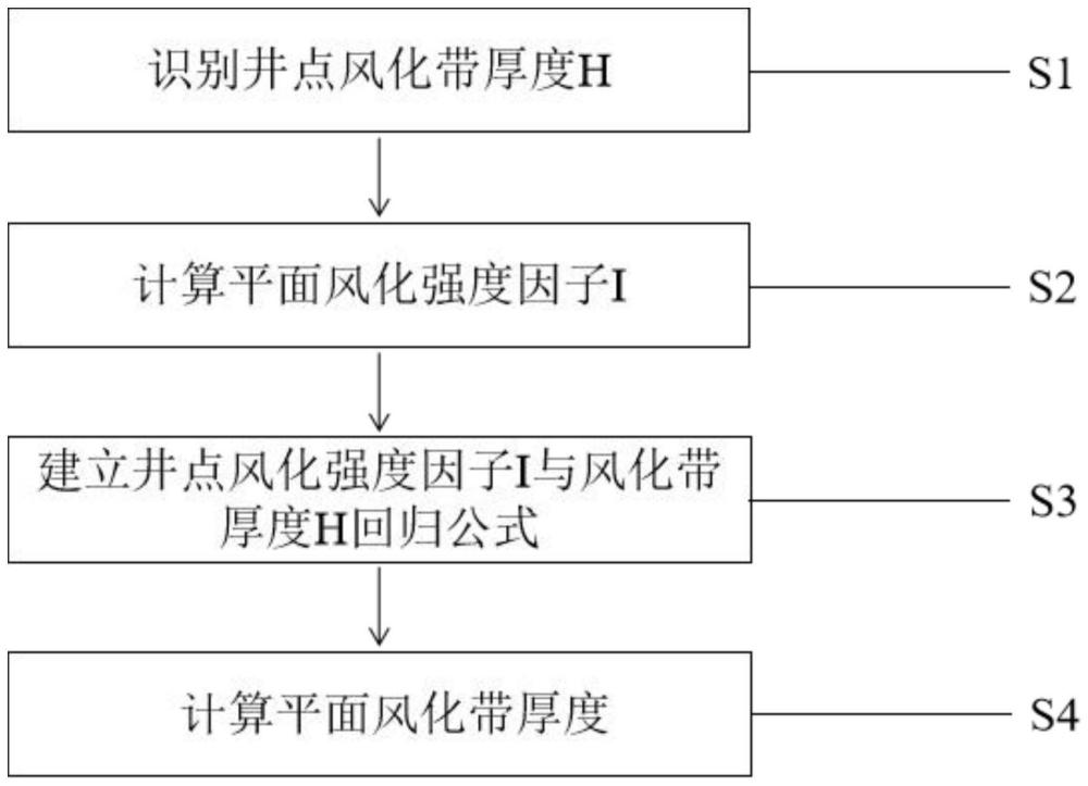 一种风化壳型变质岩潜山风化带厚度快速量化预测方法与流程