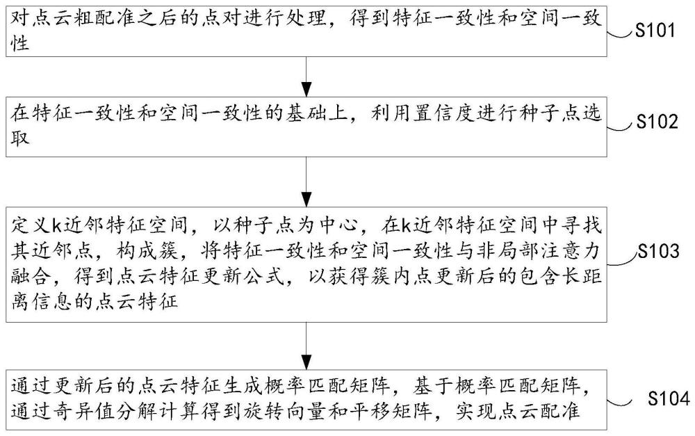 一种基于特征一致性和空间一致性的点云精配准方法