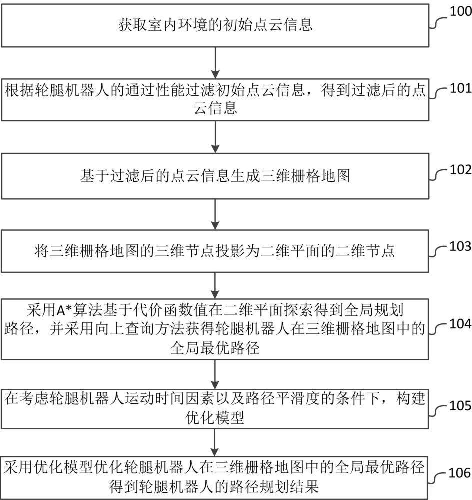 一种室内复杂环境下轮腿机器人路径规划方法与系统