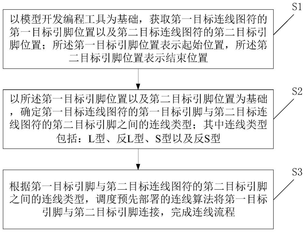 一种基于模型开发编程工具的连线方法与流程