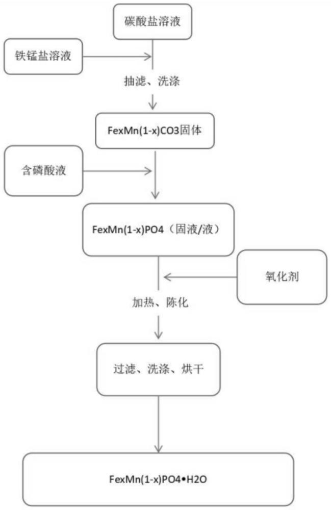 一种锂离子电池正极材料前驱体磷酸锰铁的制备方法与流程