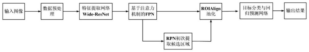 一种基于注意力特征融合的稀疏SAR舰船目标检测方法及装置