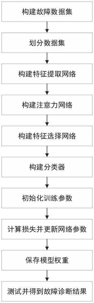 基于注意力引导和层次化特征选择的旋转机械故障诊断方法