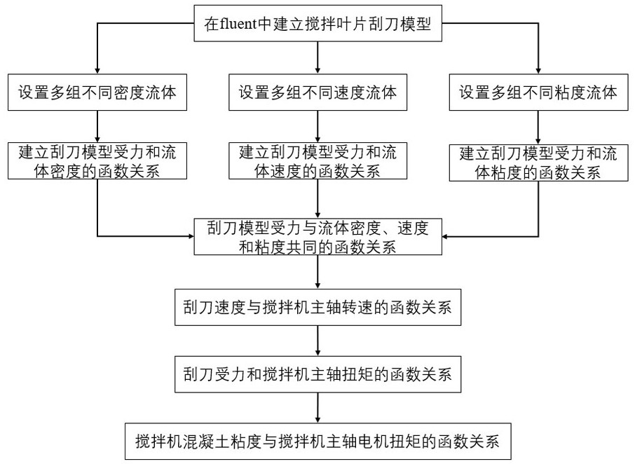 基于fluent仿真的行星搅拌机内混凝土粘度的测量方法