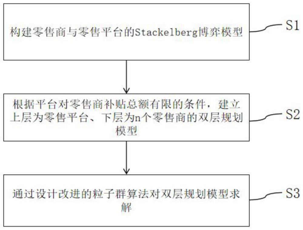 基于零售平台补贴的供应链定价和库存决策方法及系统