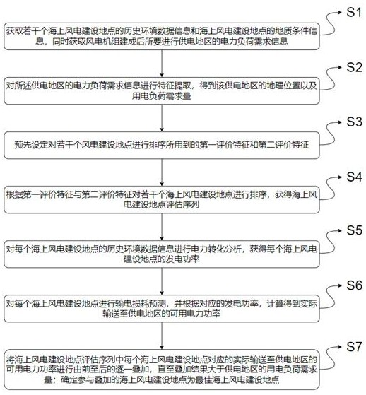 一种海上风电建设用资源评估方法及系统与流程