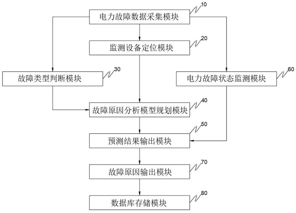 基于线路故障自动识别的电气安全管理系统的制作方法