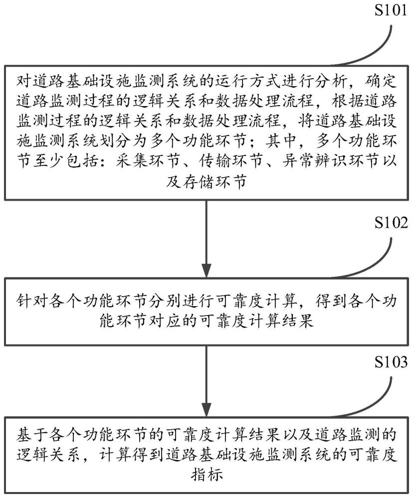 道路基础设施监测系统可靠度分析方法、系统及计算设备与流程