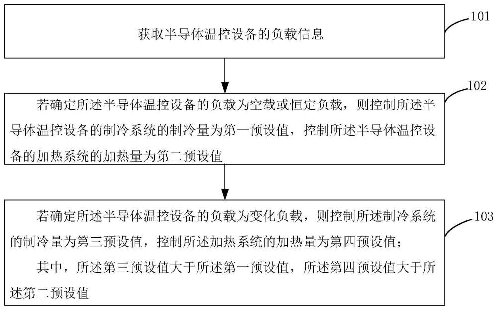 半导体温控设备控制方法及装置与流程