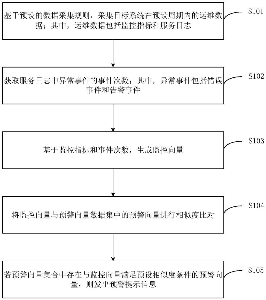 运维监控预警方法、装置、电子设备和可读存储介质与流程