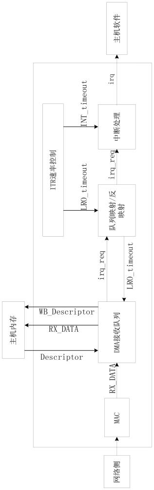 一种基于LRO超时和中断ITR超时的联合中断控制方法和装置与流程